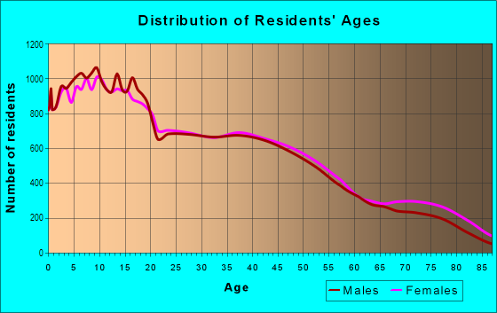Age and Sex of Residents in Northeast Stockton in Stockton, CA