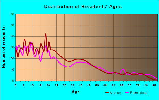 Age and Sex of Residents in Mormon in Stockton, CA