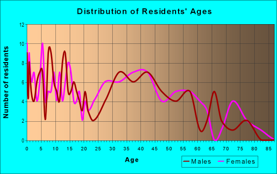 Age and Sex of Residents in La Morada in Stockton, CA