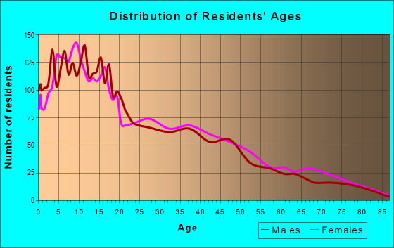 Age and Sex of Residents in Kennedy in Stockton, CA