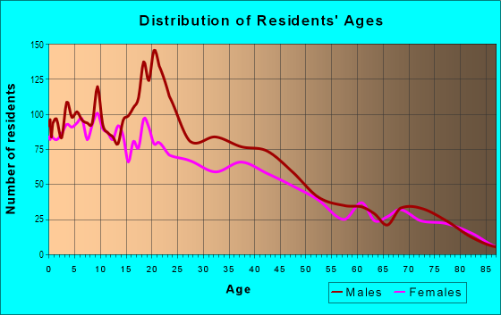Age and Sex of Residents in Gleason Park in Stockton, CA