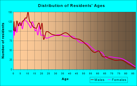 Age and Sex of Residents in Garden Acres in Stockton, CA