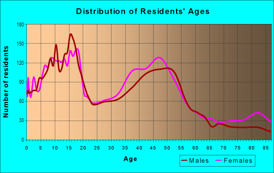 Age and Sex of Residents in Creekside/Wagner in Stockton, CA