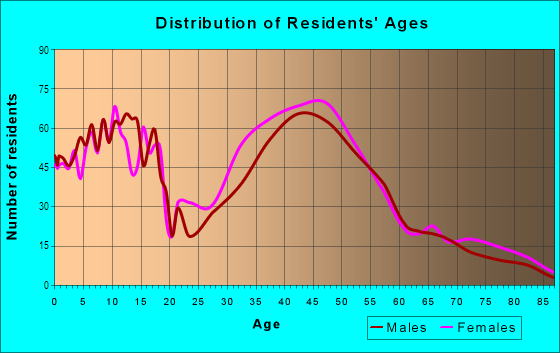 Age and Sex of Residents in Brookside in Stockton, CA