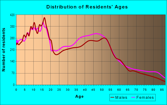 Age and Sex of Residents in Bear Creek District in Stockton, CA