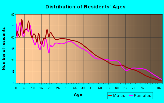 Age and Sex of Residents in August in Stockton, CA