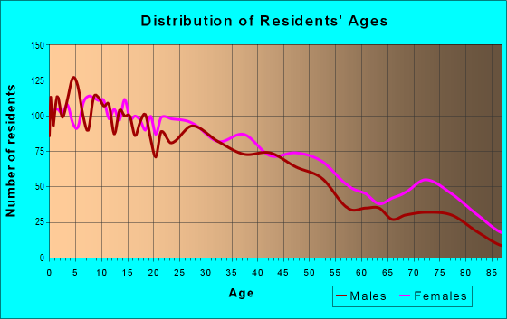 Age and Sex of Residents in Anderson in Stockton, CA