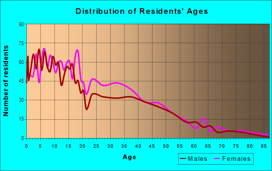 Age and Sex of Residents in Akers in Stockton, CA