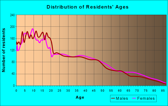 Age and Sex of Residents in Airport in Stockton, CA