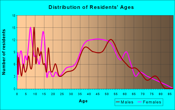 Age and Sex of Residents in Orange Park Acres in Orange, CA