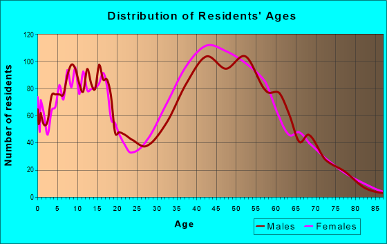 Age and Sex of Residents in Orange Foothills in Orange, CA