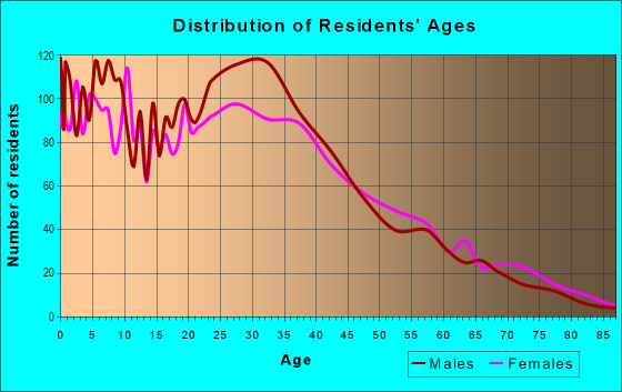 Age and Sex of Residents in El Modina in Orange, CA