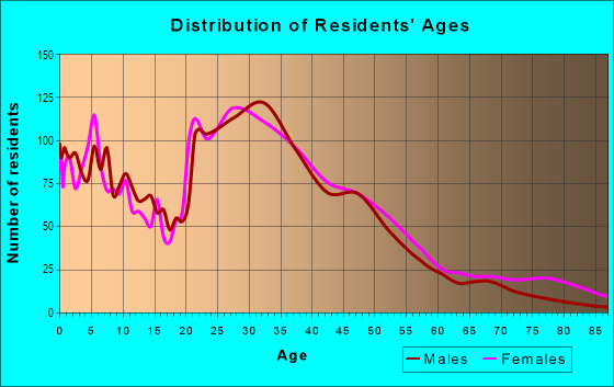 Age and Sex of Residents in Old Towne in Orange, CA