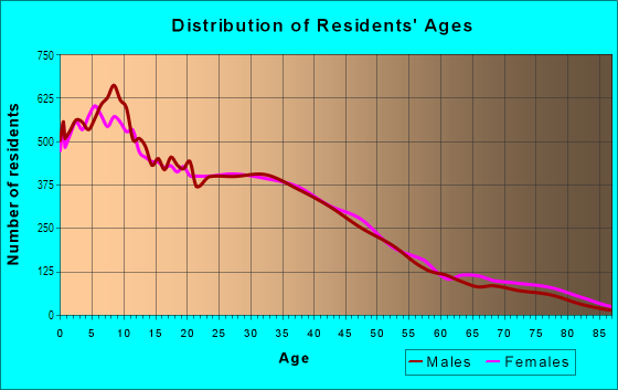 Age and Sex of Residents in Central Fontana in Fontana, CA