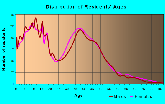 Age and Sex of Residents in West End in Fontana, CA