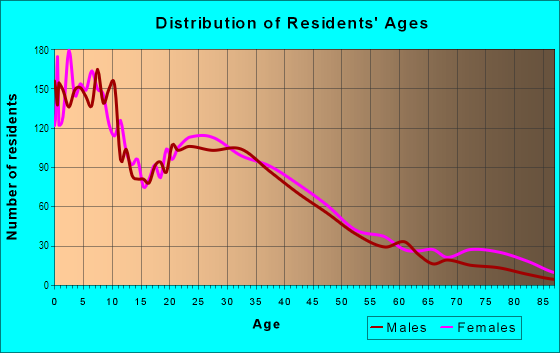Age and Sex of Residents in Downtown Fontana in Fontana, CA