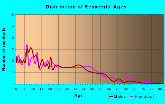 Age and Sex of Residents in Northgate in Fontana, CA