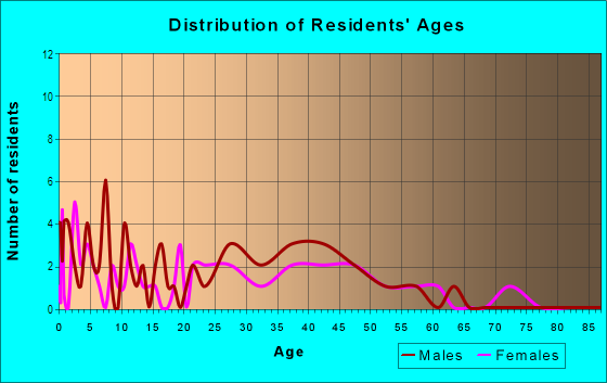 Age and Sex of Residents in Jurupa Industrial Park in Fontana, CA