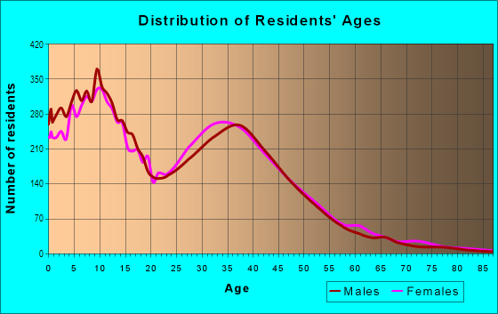 Age and Sex of Residents in Southridge in Fontana, CA
