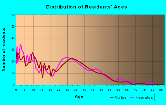 Age and Sex of Residents in California Landings in Fontana, CA