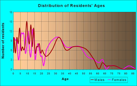Age and Sex of Residents in Morningstone in Fontana, CA