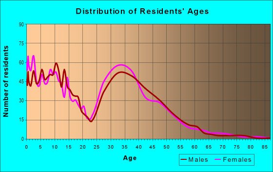 Age and Sex of Residents in Hunter's Ridge in Fontana, CA