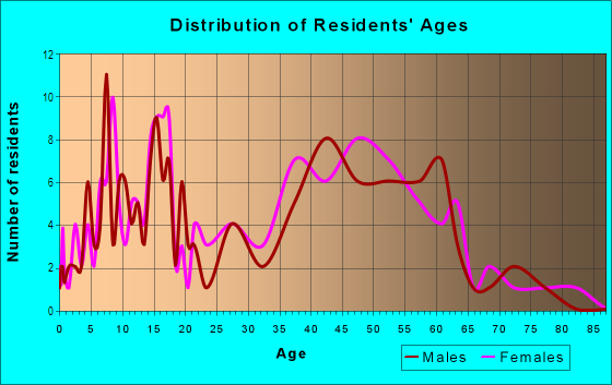 Age and Sex of Residents in West Coyote Hills in Fullerton, CA