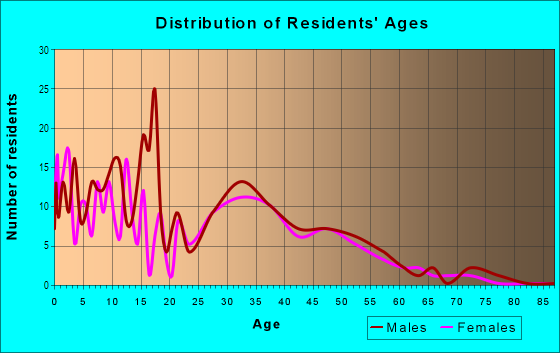 Age and Sex of Residents in Corona Valley in Corona, CA