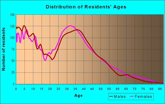 Age and Sex of Residents in Corona Hills in Corona, CA