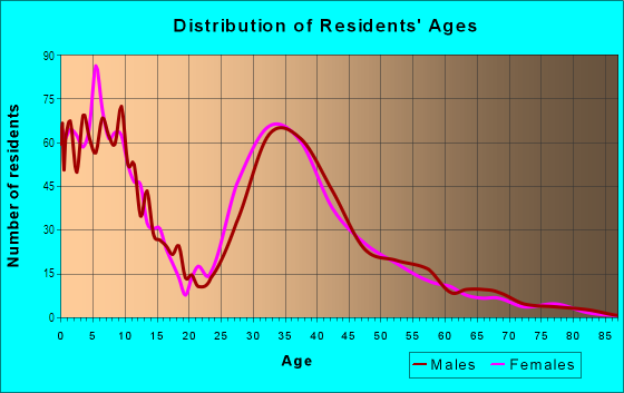 Age and Sex of Residents in Horsethief Canyon in Corona, CA