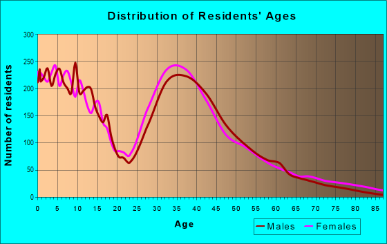 Age and Sex of Residents in South Corona in Corona, CA
