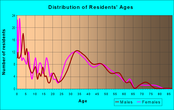Age and Sex of Residents in Eagle Glen in Corona, CA