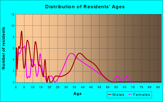 Age and Sex of Residents in Brentridge in Corona, CA