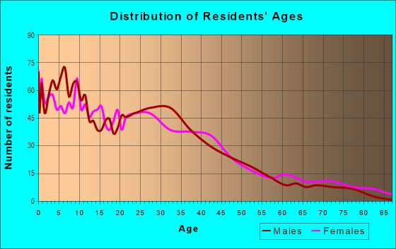 Age and Sex of Residents in Downtown Corona in Corona, CA