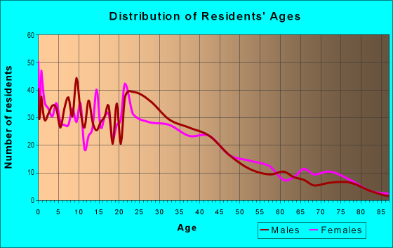 Age and Sex of Residents in Whittier in Los Angeles, CA