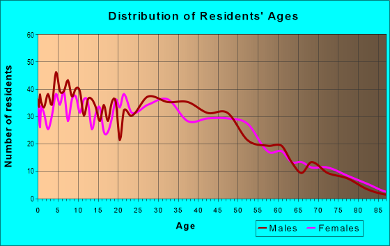 Age and Sex of Residents in Montecito Heights in Los Angeles, CA