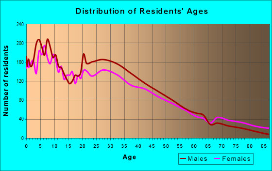 Age and Sex of Residents in Arroyo Seco in Los Angeles, CA