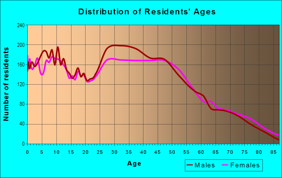 Age and Sex of Residents in Mount Washington in Los Angeles, CA