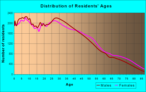 Age and Sex of Residents in Northeast Los Angeles in Los Angeles, CA
