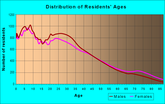 Age and Sex of Residents in Boyle Heights in Los Angeles, CA