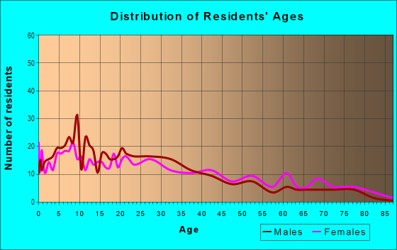 Age and Sex of Residents in Belvedere in Los Angeles, CA