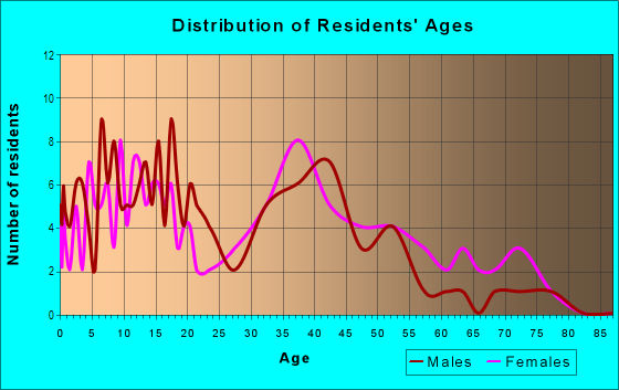 Age and Sex of Residents in Autumndale in Mobile, AL
