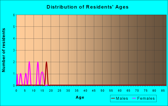 Age and Sex of Residents in Trout Creek in South Lake Tahoe, CA