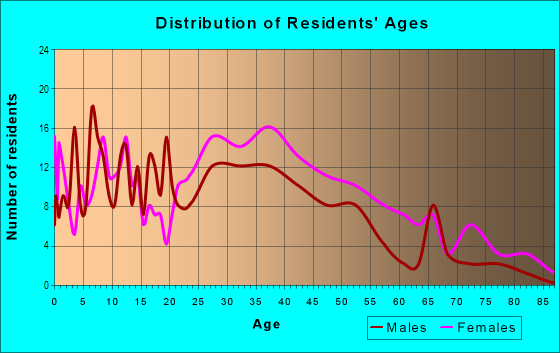 Age and Sex of Residents in Clayton Valley Center in Concord, CA