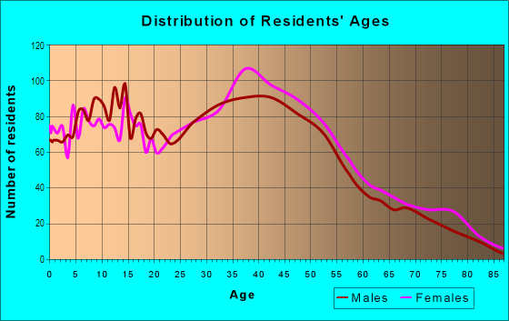 Age and Sex of Residents in Clayton Valley in Concord, CA