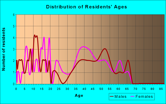 Age and Sex of Residents in Concord Pavilion in Concord, CA