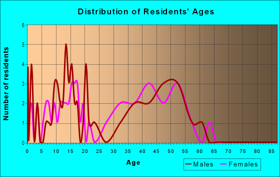 Age and Sex of Residents in CSU Hayward CCC in Concord, CA