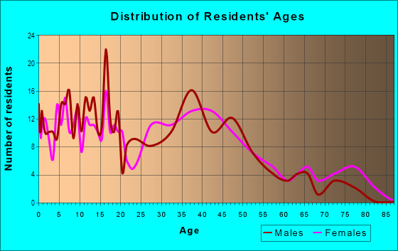Age and Sex of Residents in Estates in Concord, CA