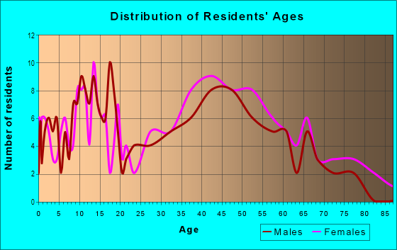 Age and Sex of Residents in Colony Park in Concord, CA