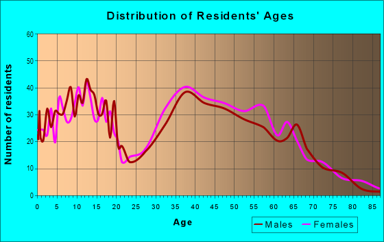 Age and Sex of Residents in Clayton Valley Highlands in Concord, CA